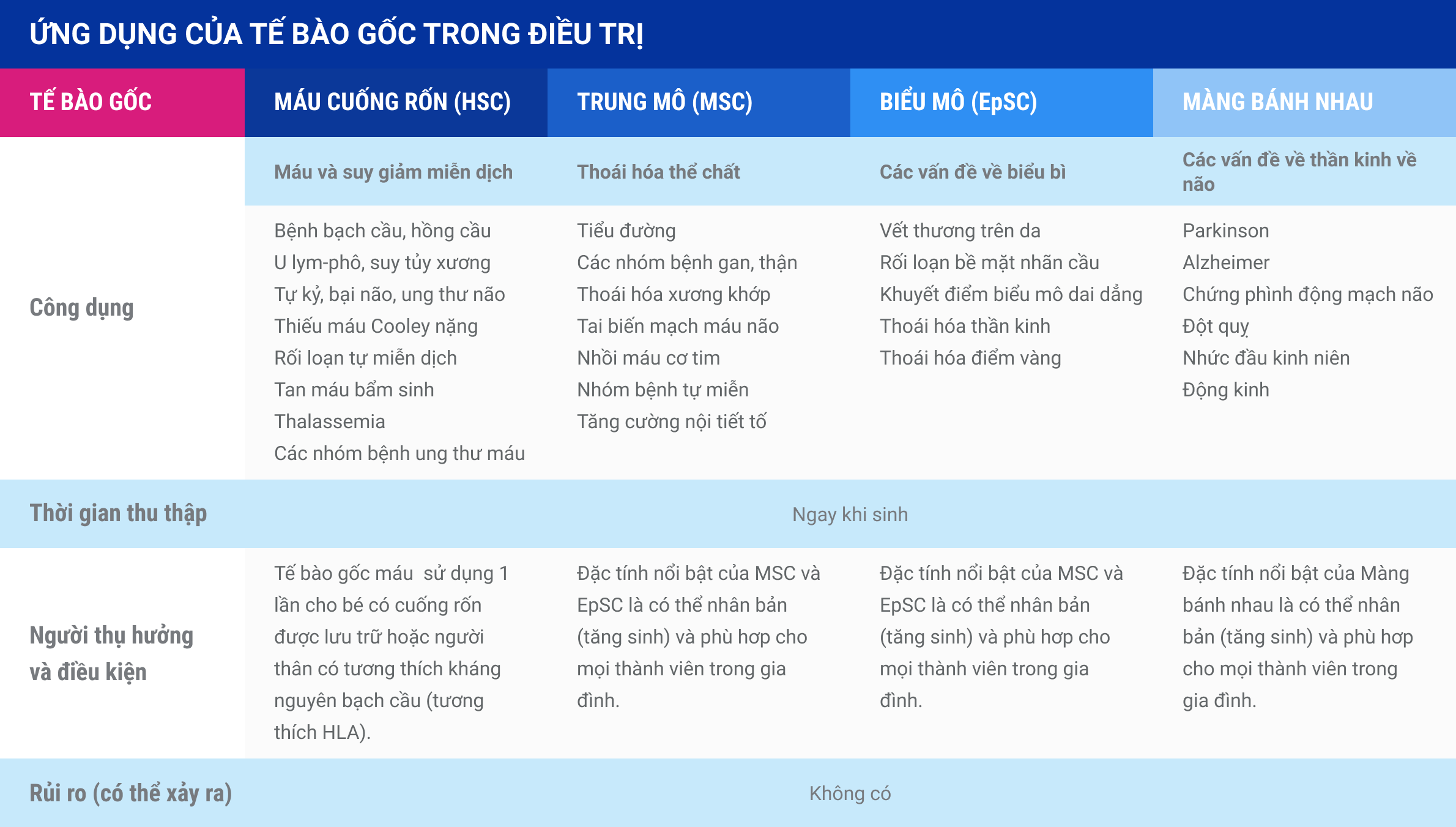 lưu trữ tế bào gốc