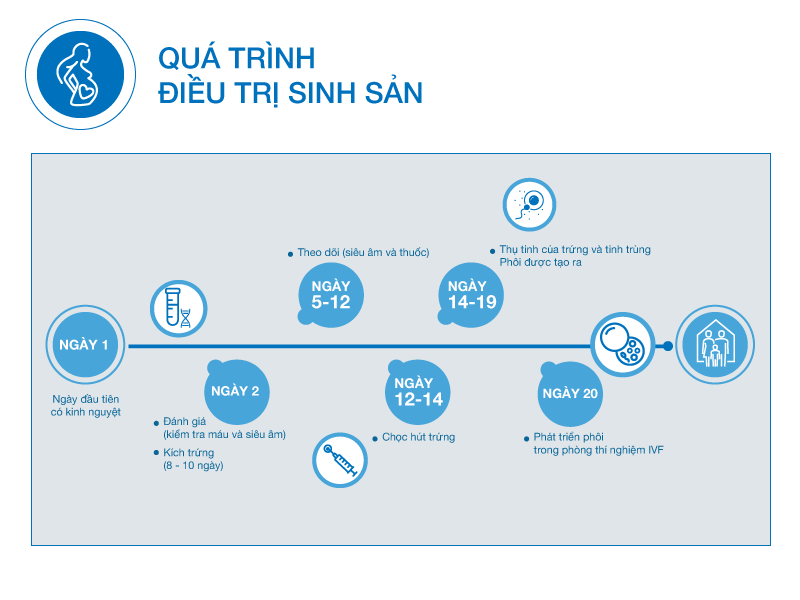 điều trị vô sinh